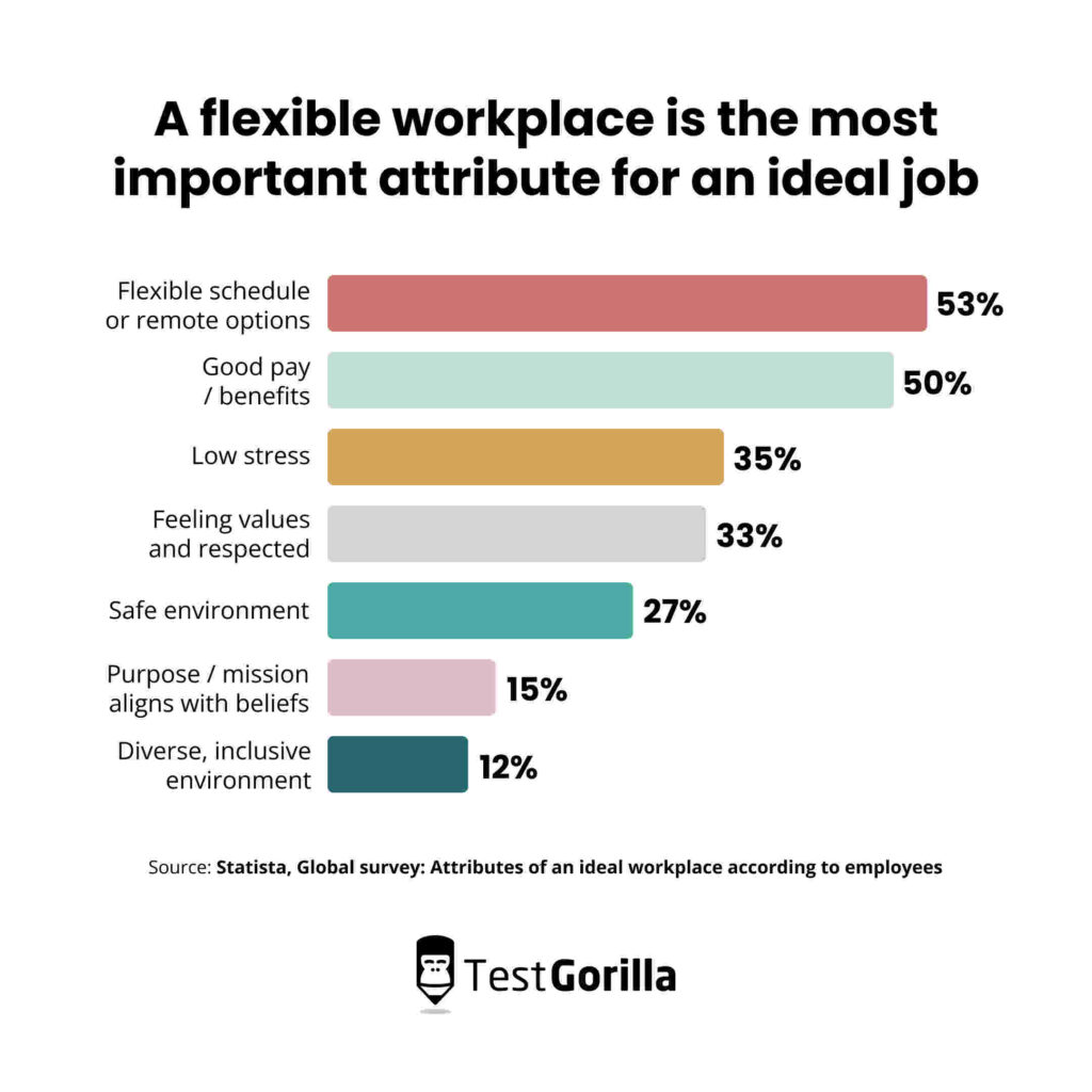 Bar chart showing why a flexible workplace is the most important attribute for an ideal job