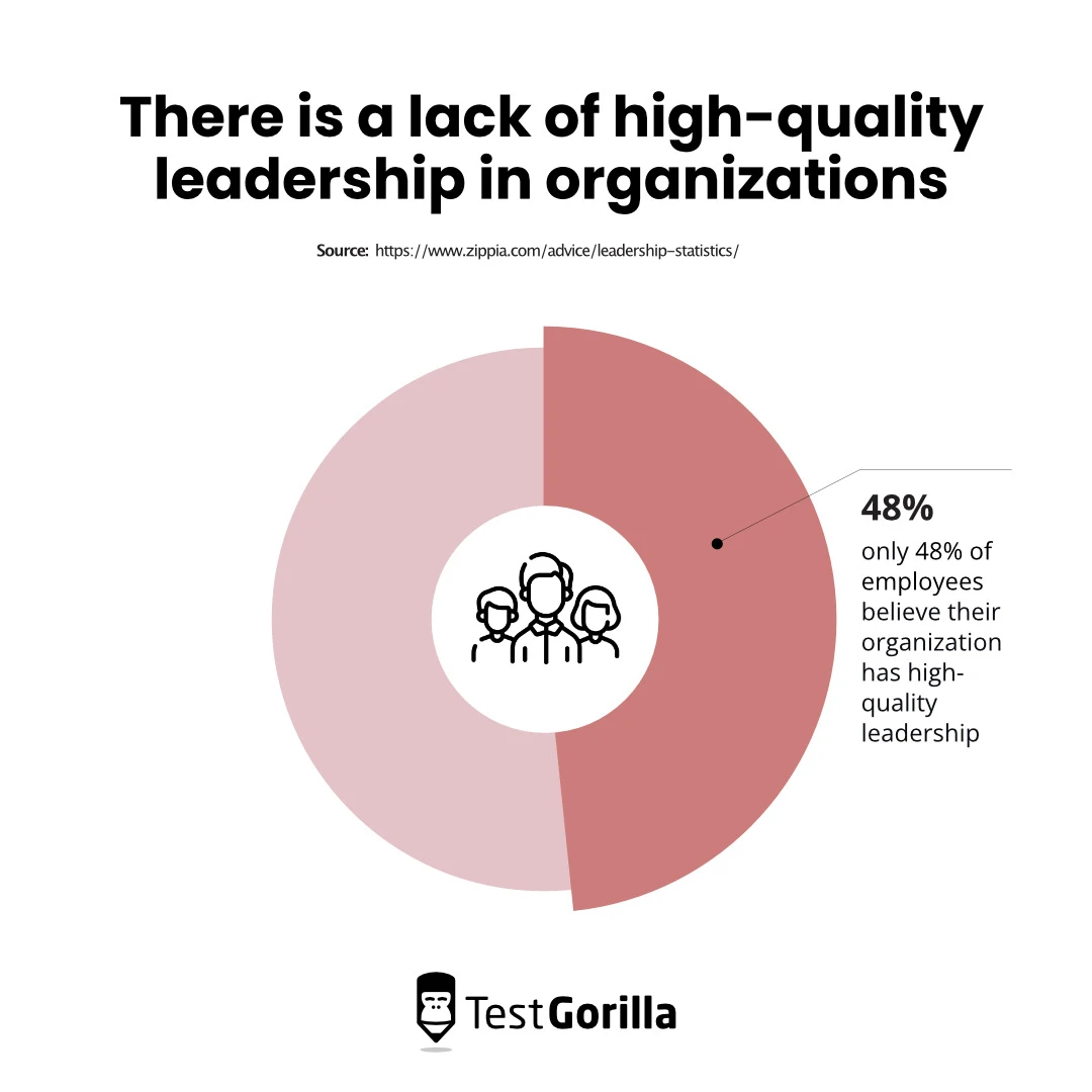 There is a lack of high quality leadership in organisations Pie chart