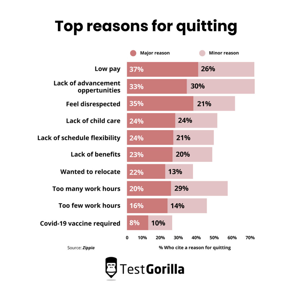 Top reasons for quitting graph