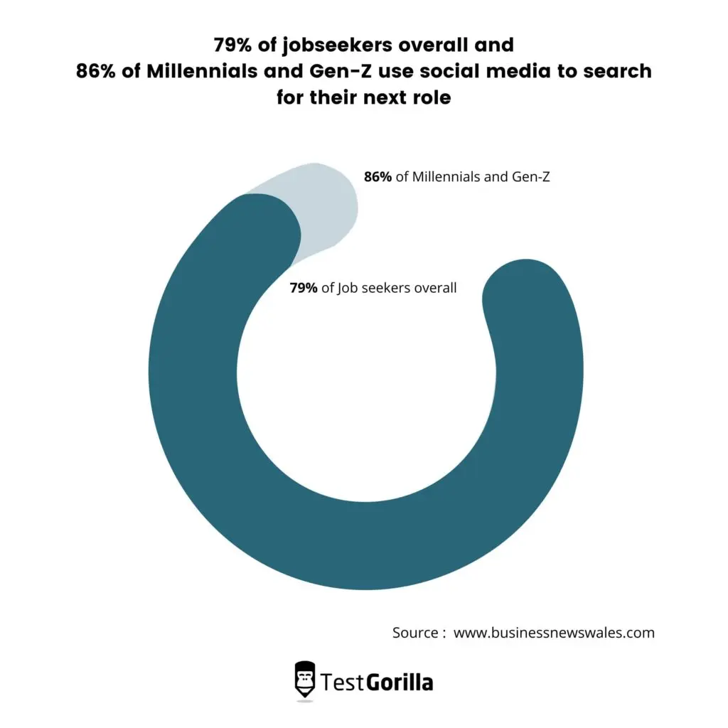 percentage of jobseekers who use social media to search for their next role