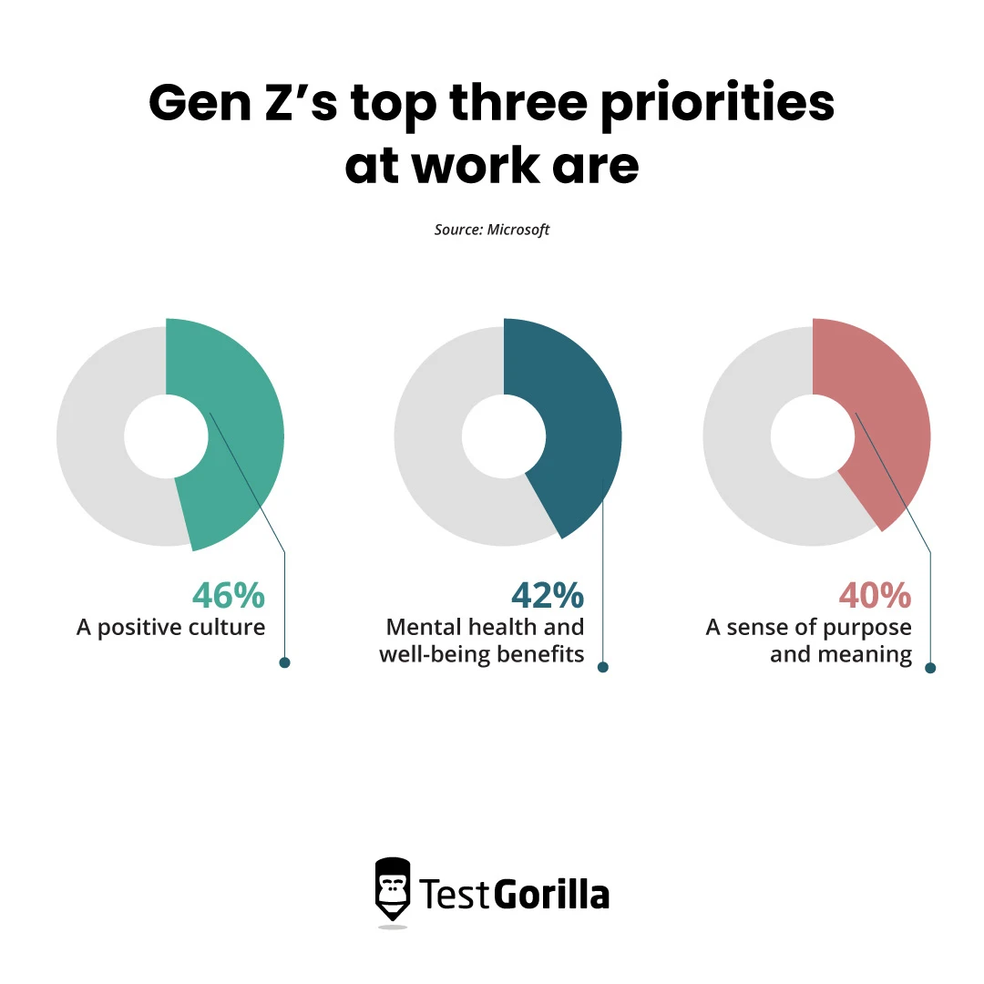 Gen Z's top three priorities at work are