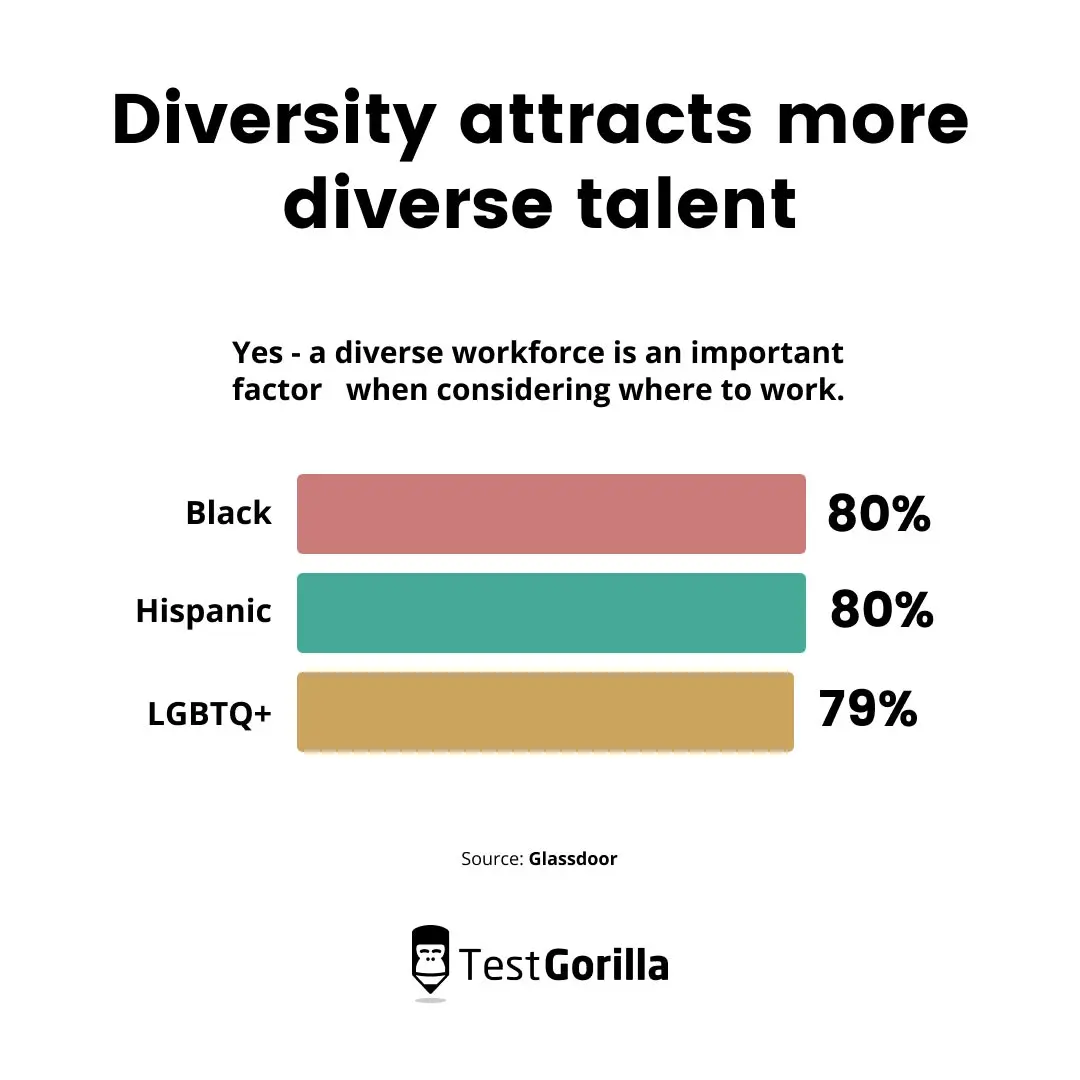 Diversity attracts more diverse talent graph