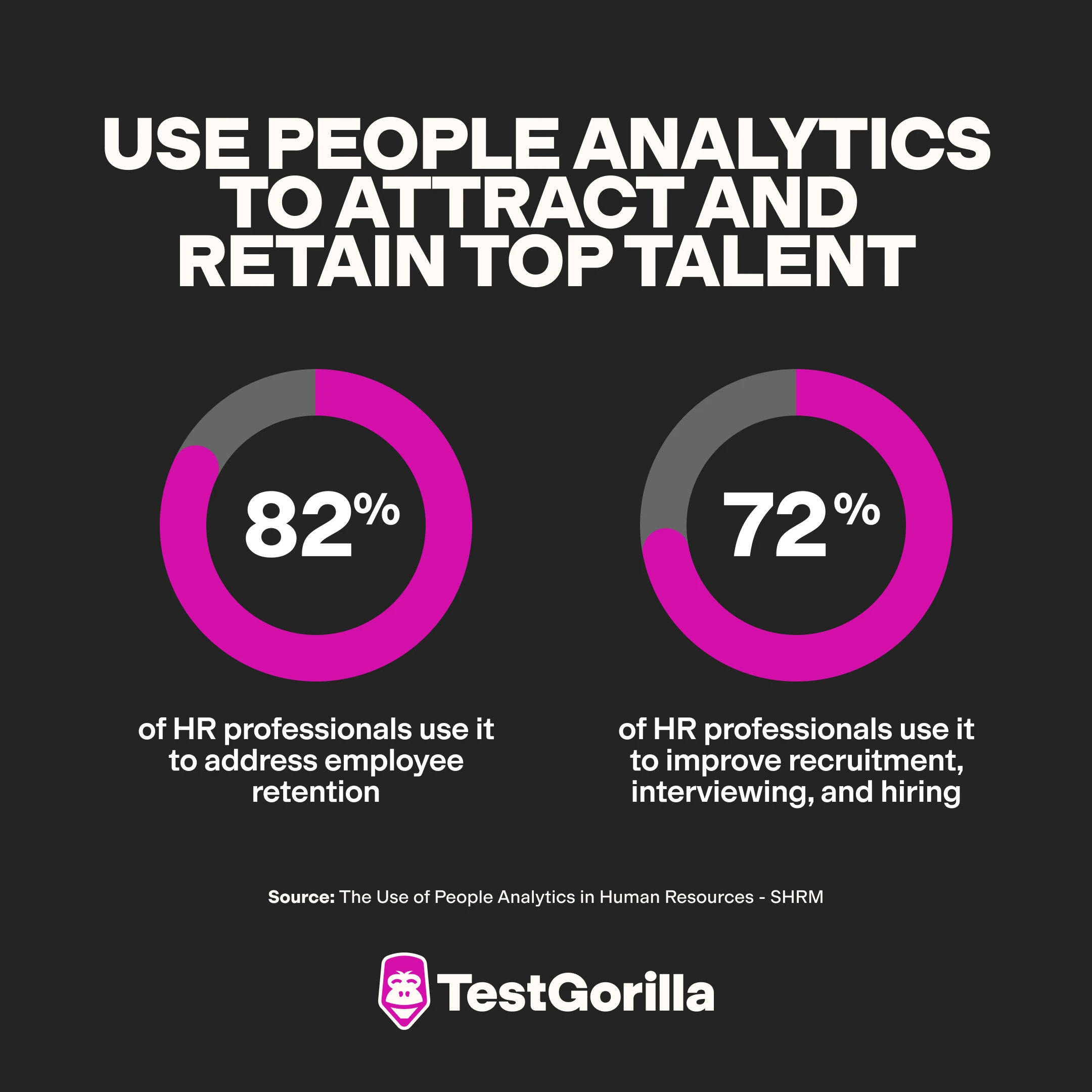 percentage of HR professionals using people analytics in recruitment and employee retention graphic