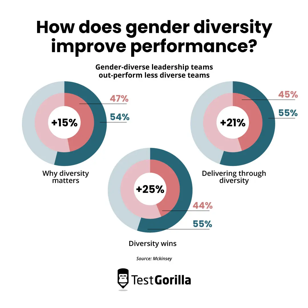 How does gender diversity improve performance graph