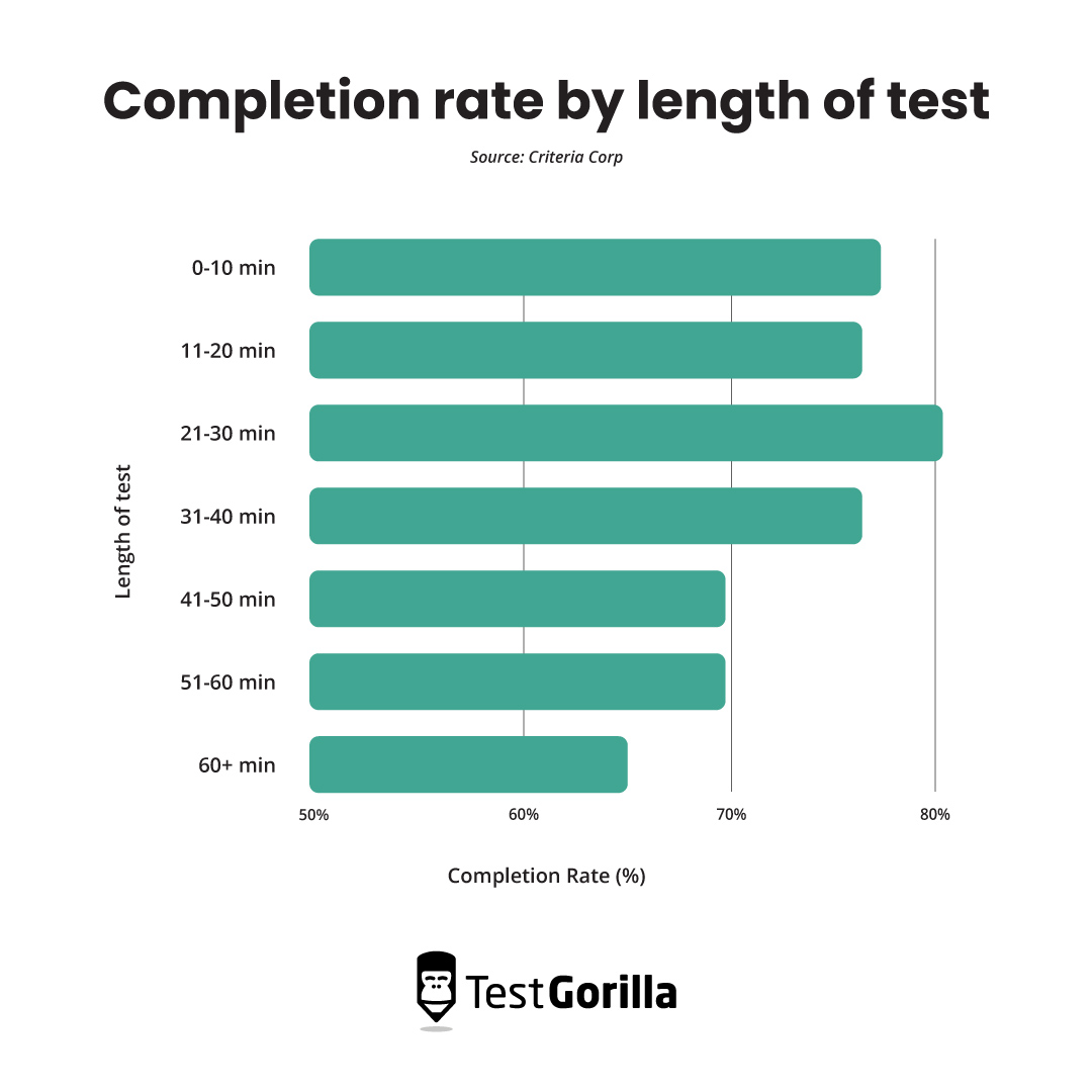 Completion rate by length of test