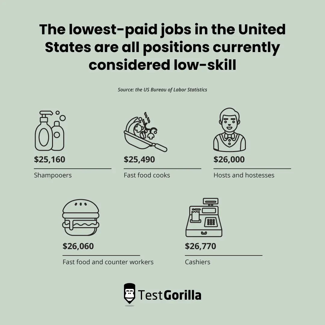 The lowest paying jobs in the USA are considered low skill
