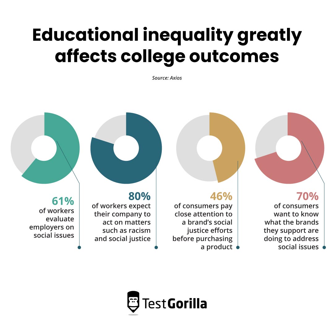 Educational inequality greatly affects college outcomes