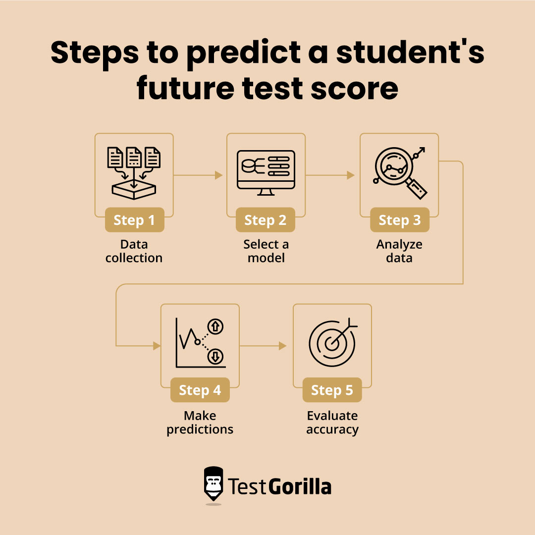 Steps to predict a students future test graphic