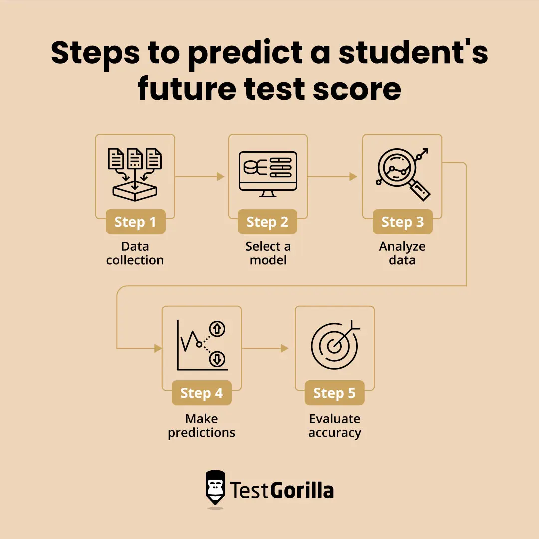 Steps to predict a students future test graphic