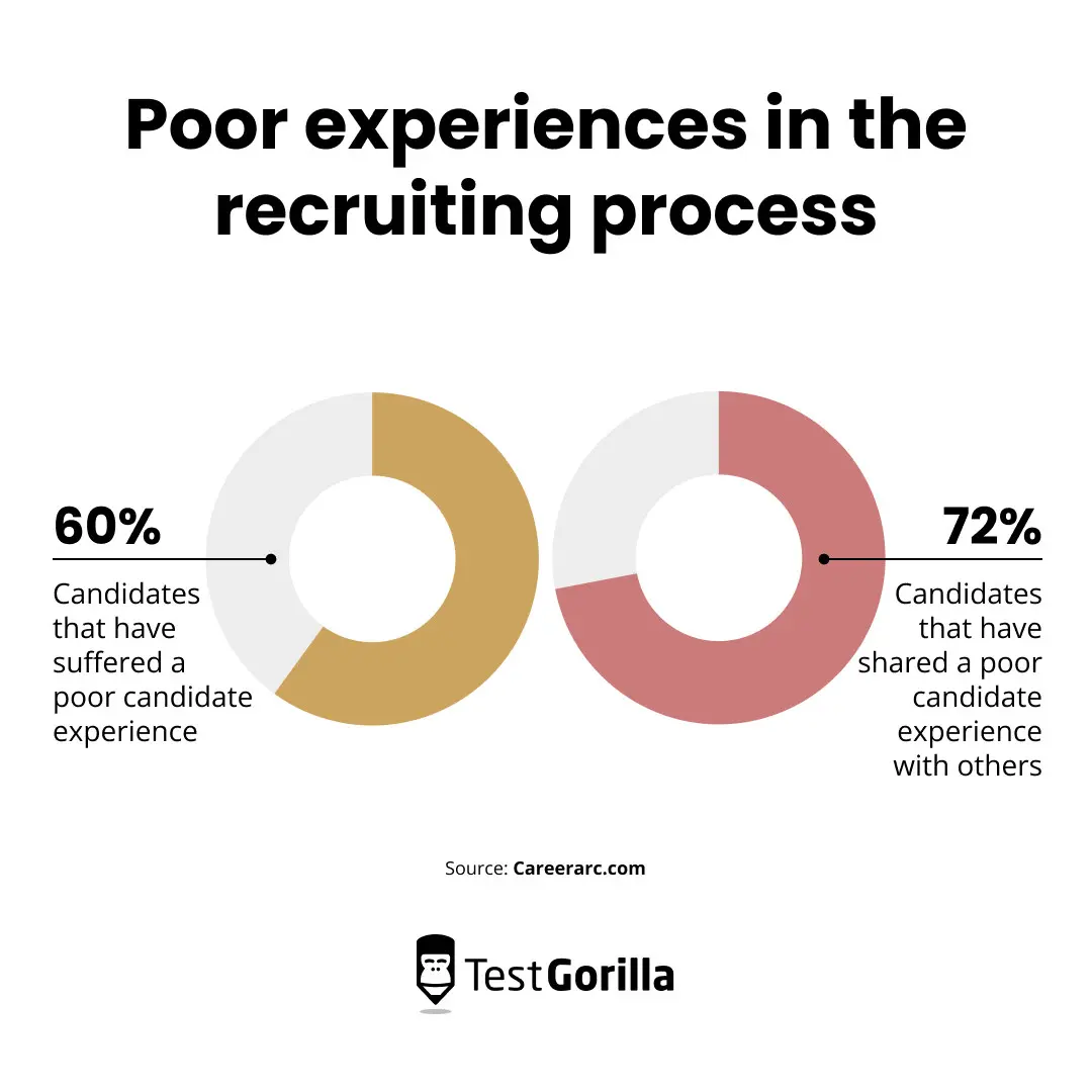 Poor candidate experience in the recruiting process pie chart