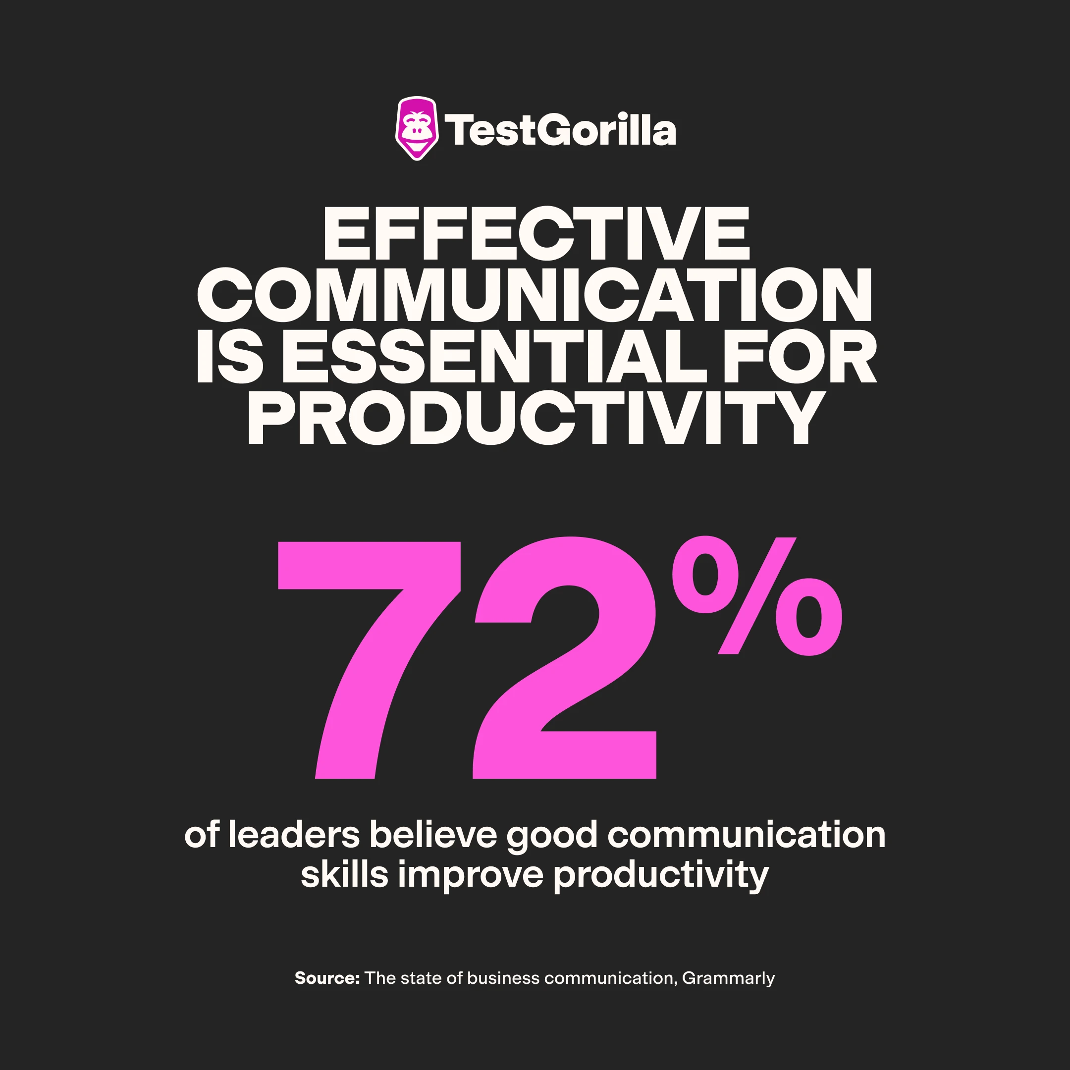  72% of leaders believe good communication skills improve productivity