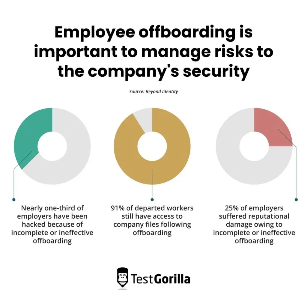 Employee Offboarding is important to manage risks to the companys security