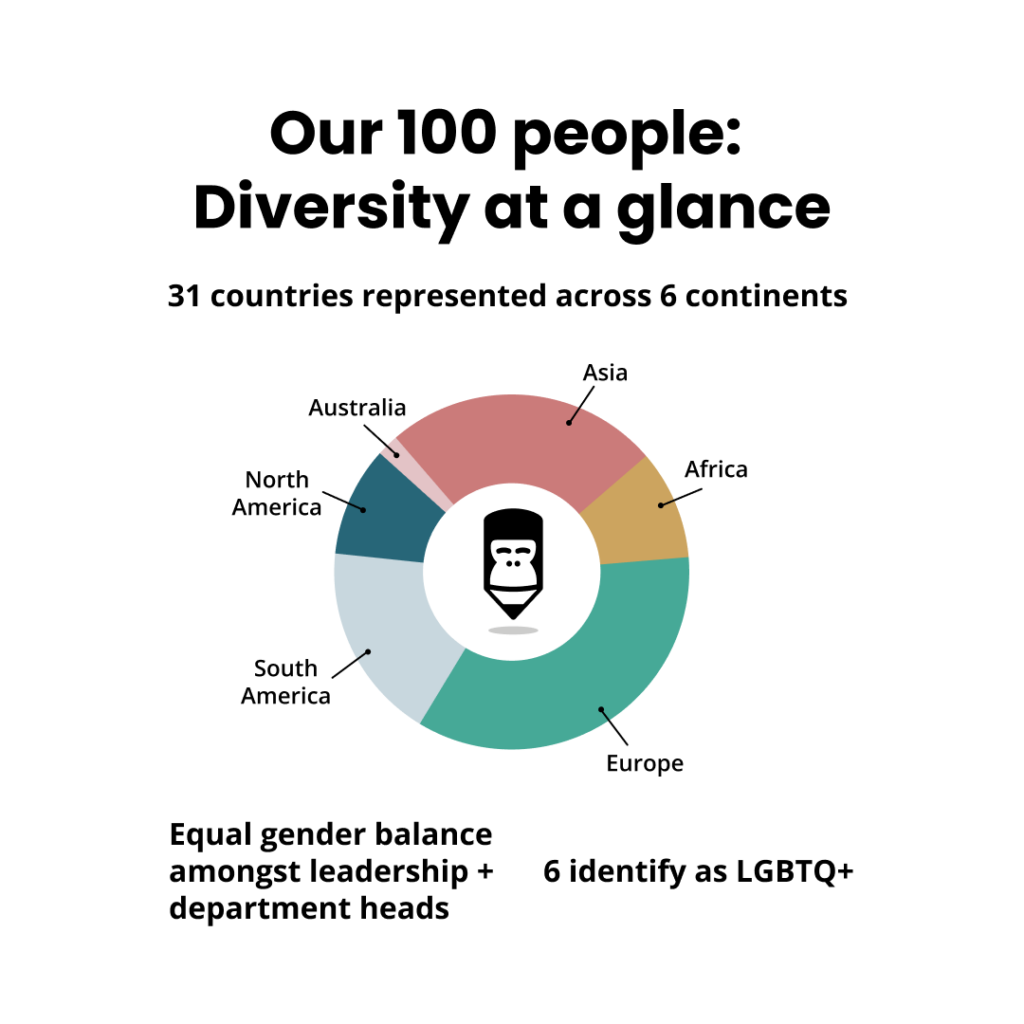 TestGorilla diversity at a glance. A graph shows that we have 100 people across 31 countries and 6 continents