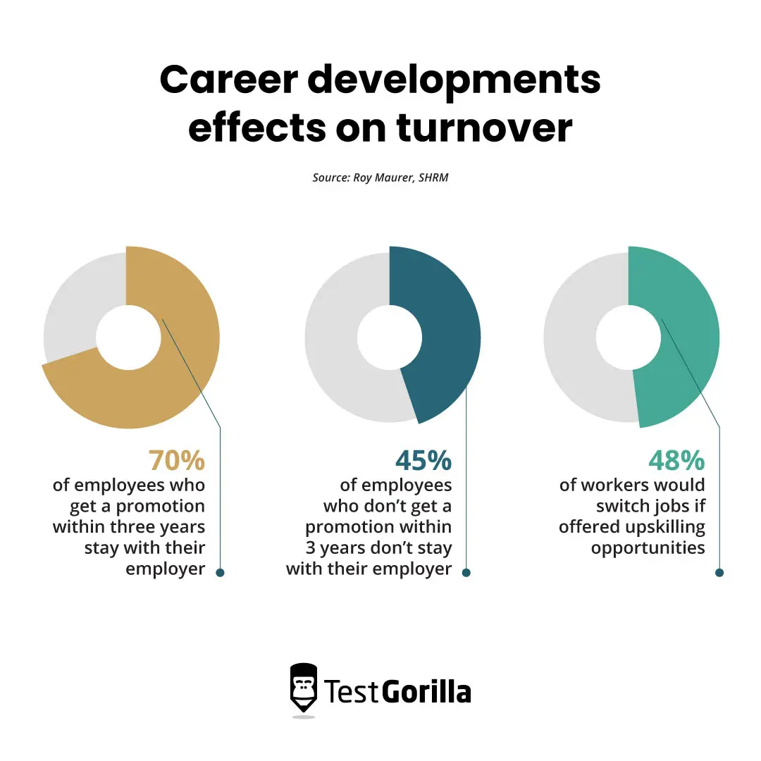 Career developments affects on turnover