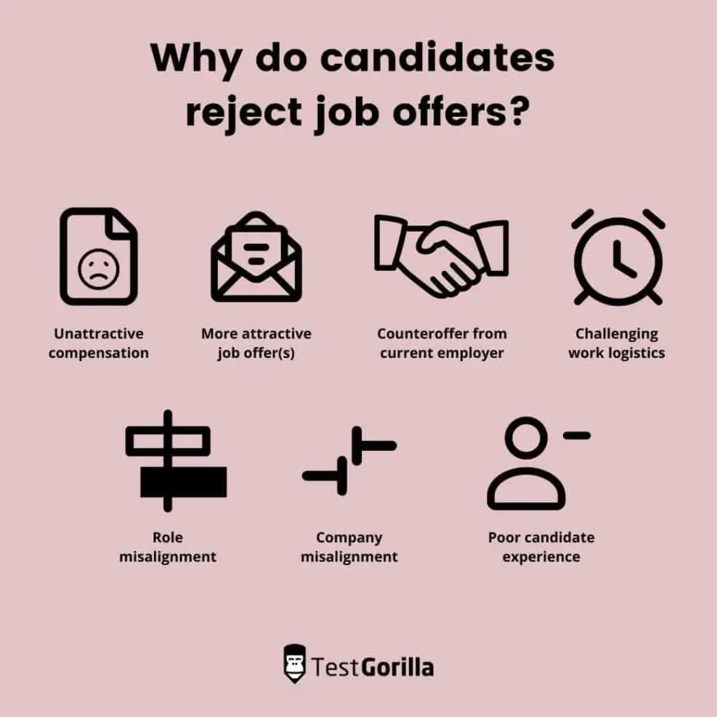 Why do candidates reject job offers?