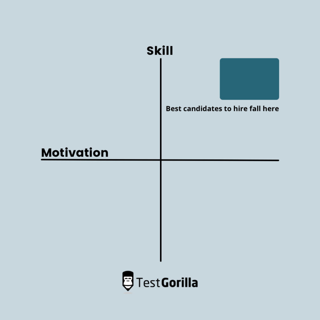 cartesian plane showing the soft spot in hiring candidates with the right combo of skill and will