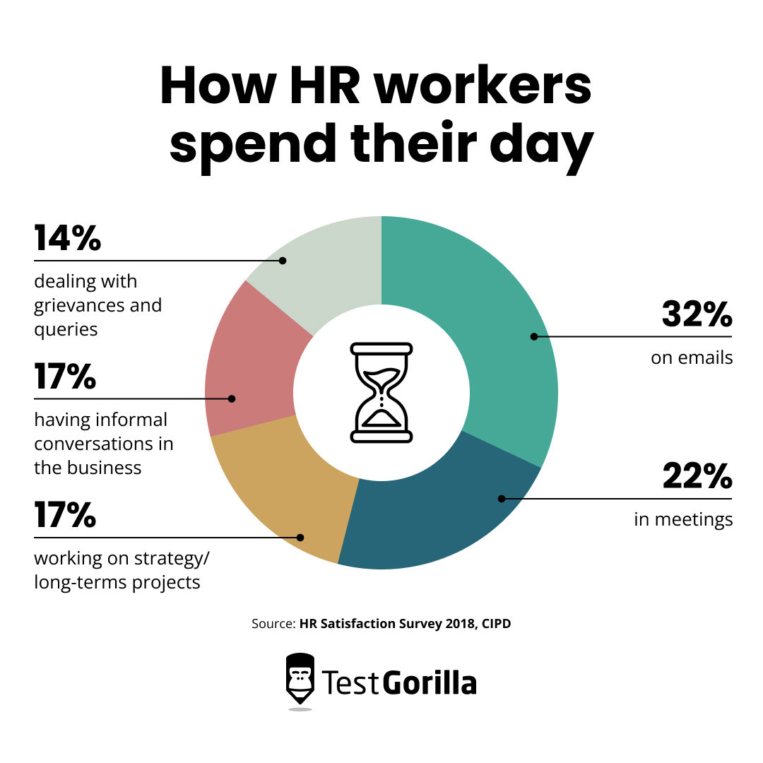 How hr workers spend their day pie chart