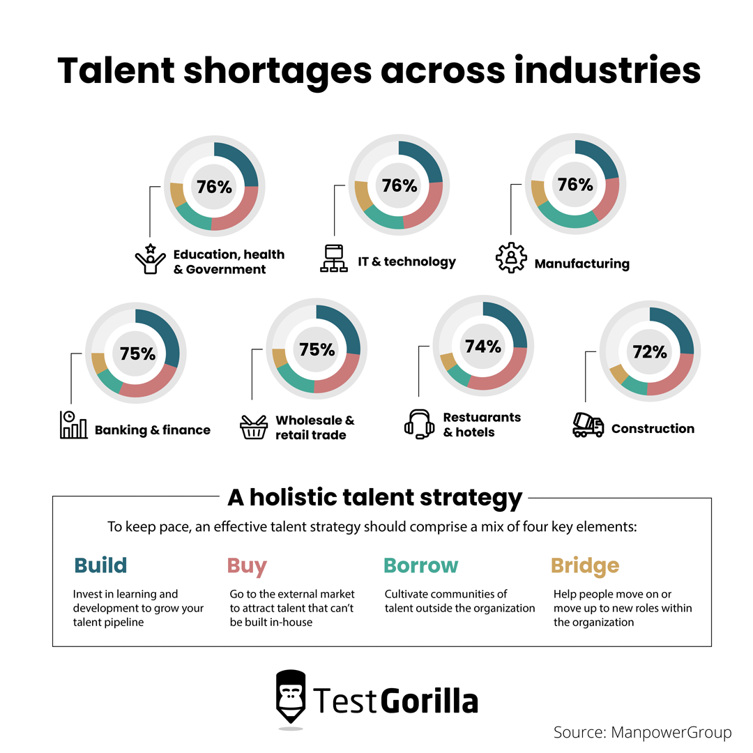 Talent shortages across industries and a holistic view on talent strategy
