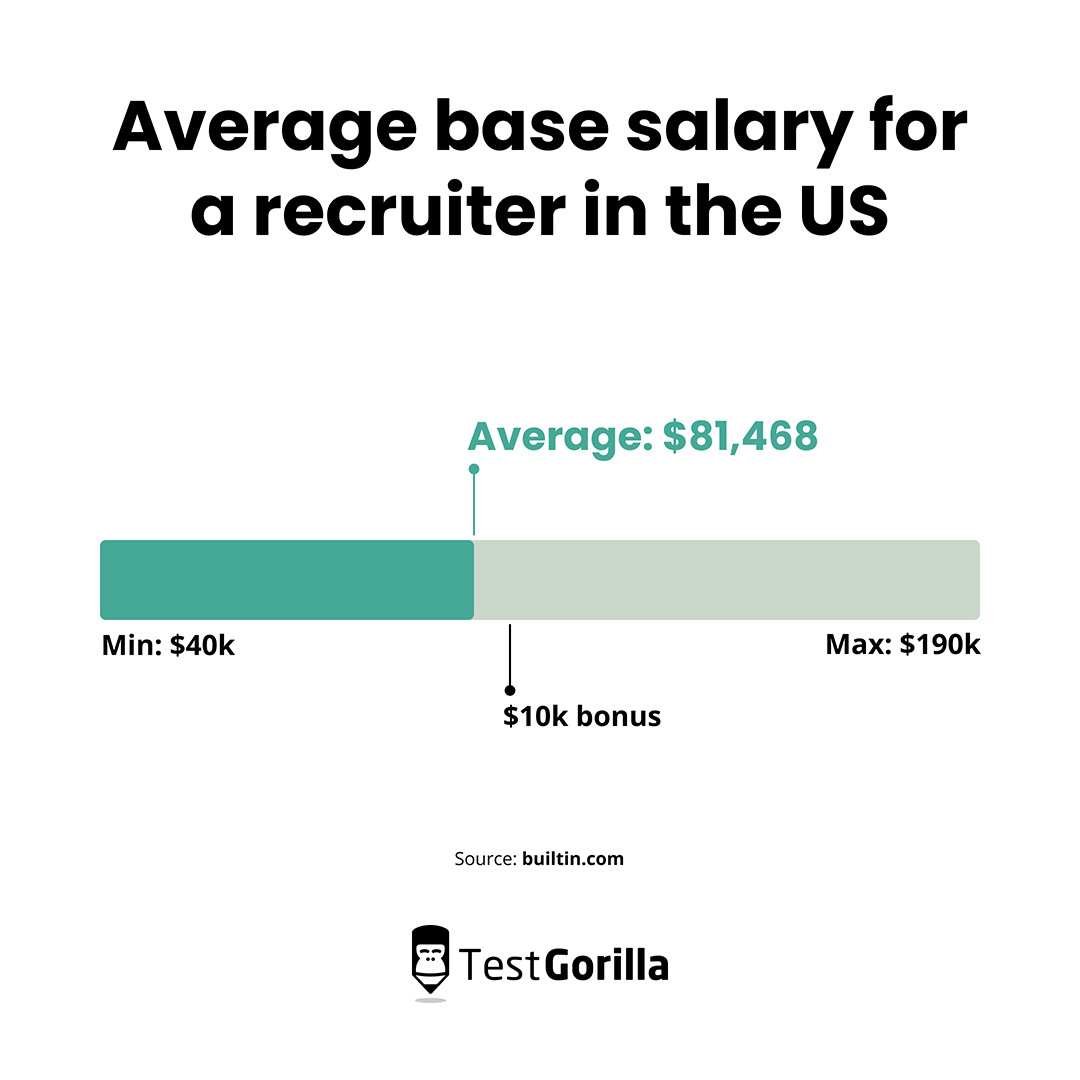 Bar chart showing average base salary for a US recruiter