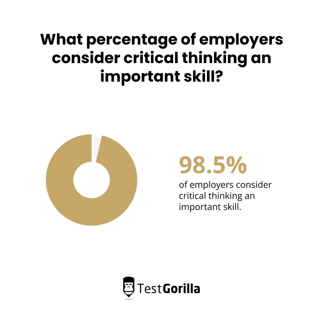 What percentage of employers consider critical thinking an important skill?