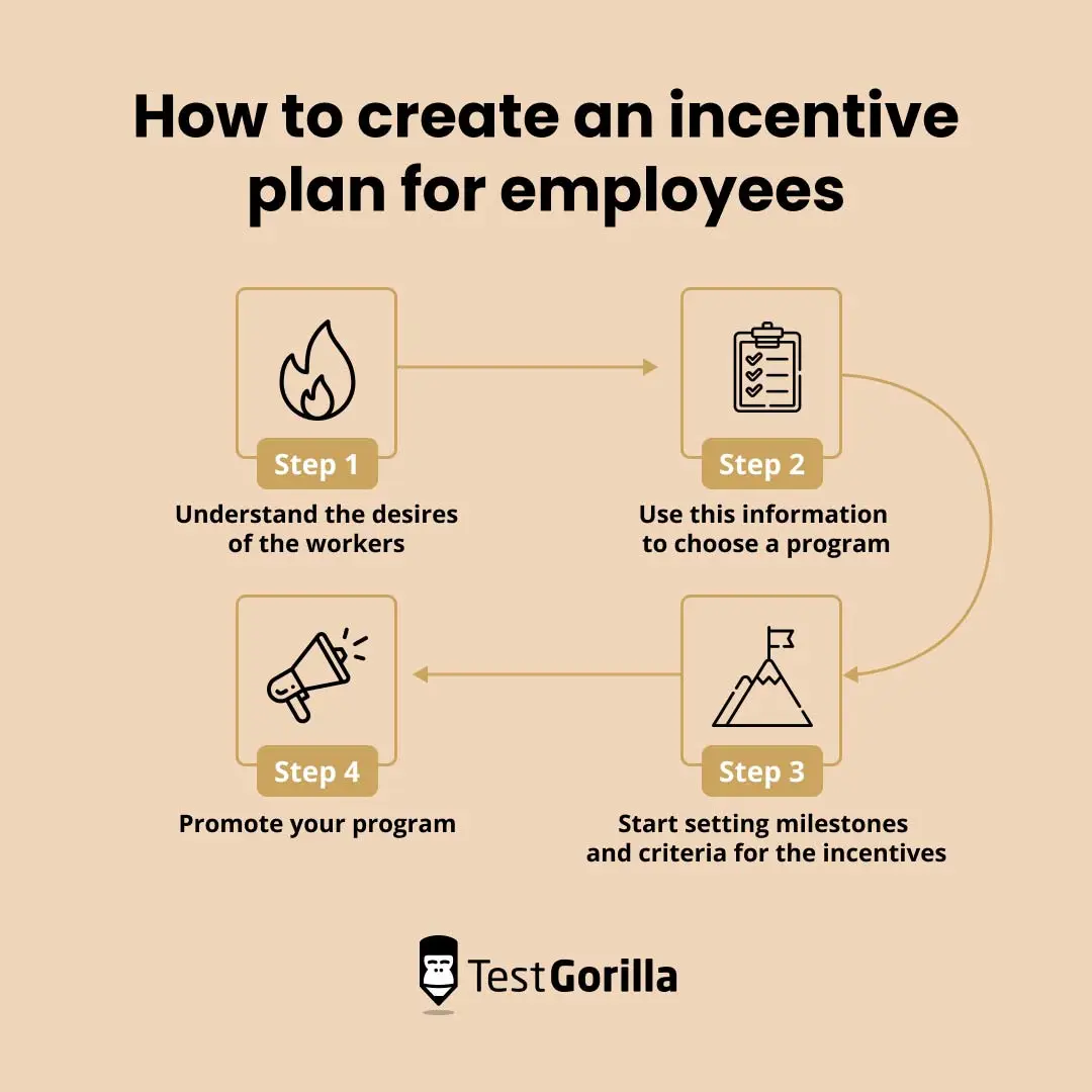 How to create an incentive plan for employees graphic