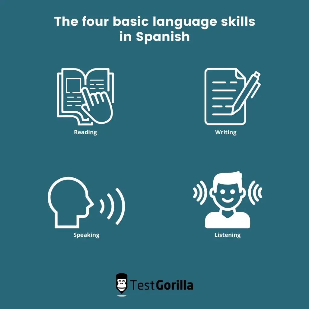 image showing the four basic language skills in Spanish
