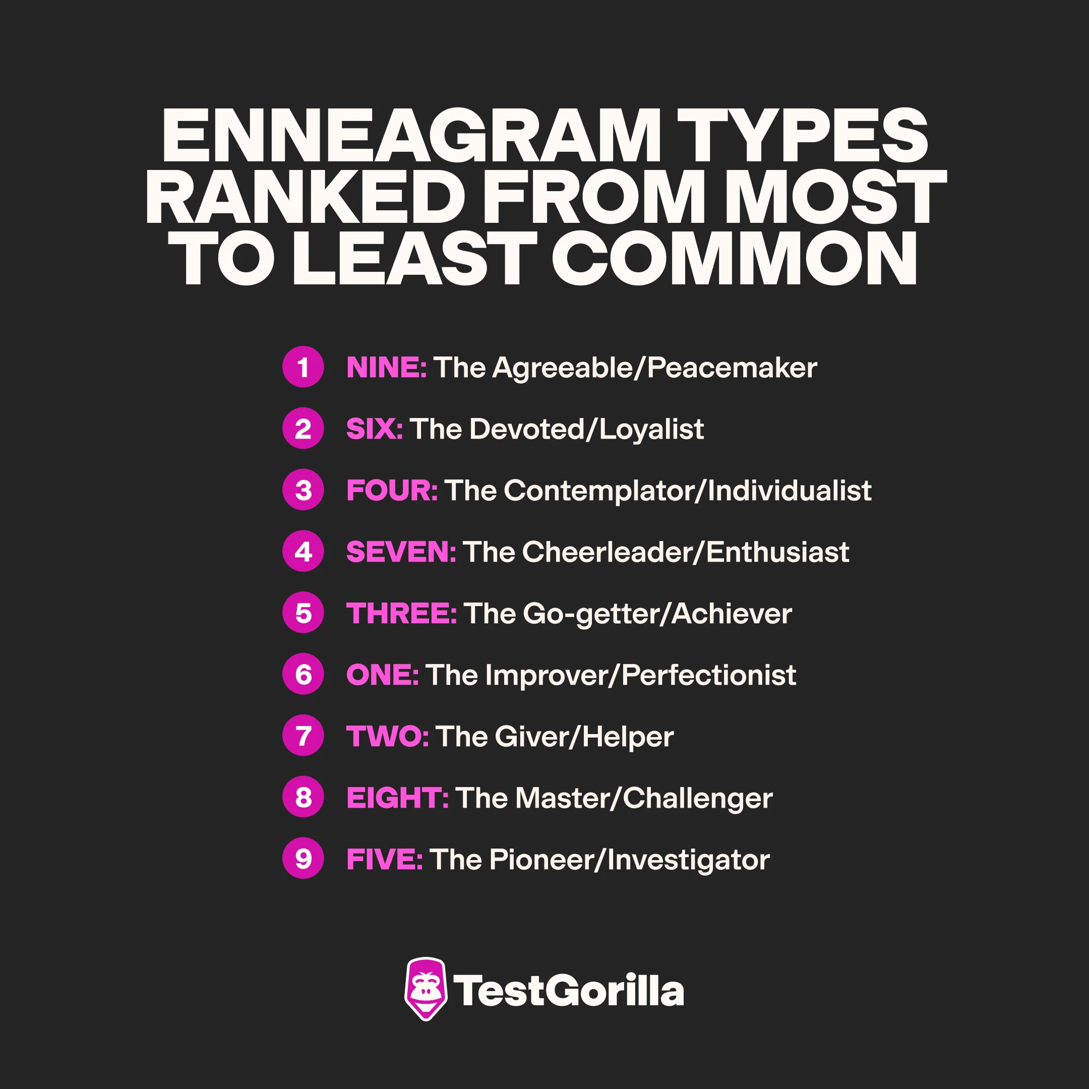 Enneagram types ranked from most to least common graphic