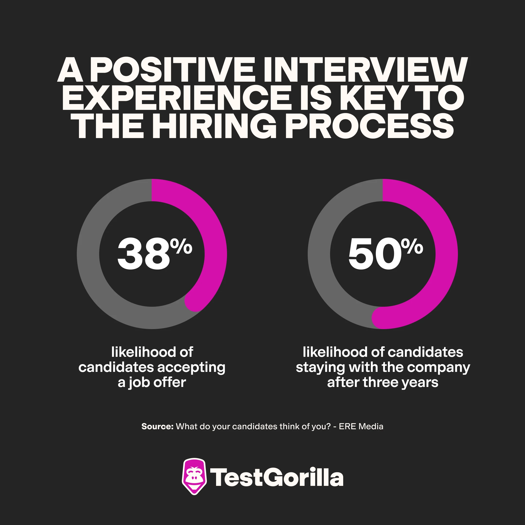 Candidates with a positive interview experience are 38% more likely to accept a job offer and 50% more likely to stay with the company after three years graphic