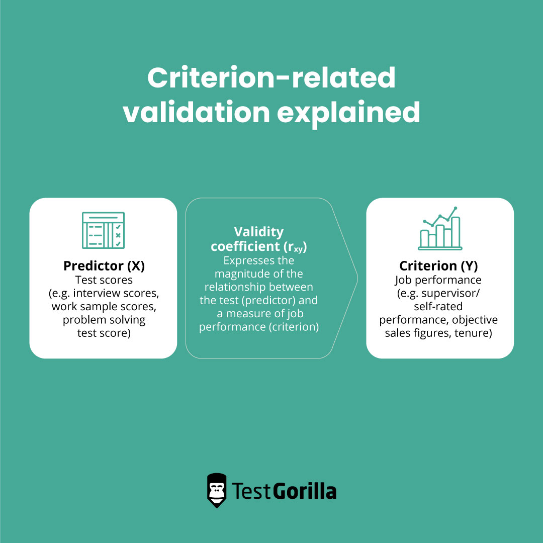 Criterion-related validation explained
