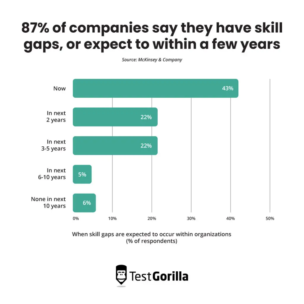 87% of companies say they have skill gaps or expect to within a few years