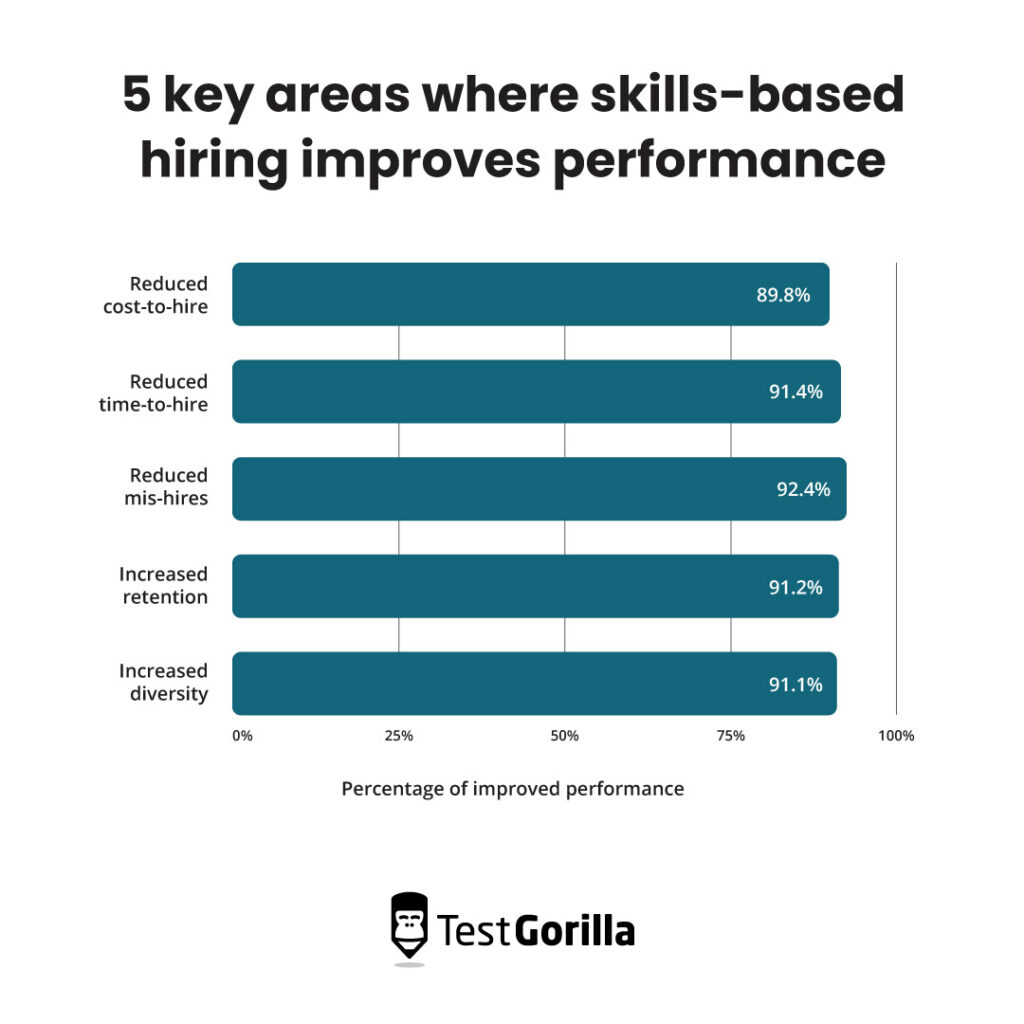 Key areas where skills-based hiring improves performance