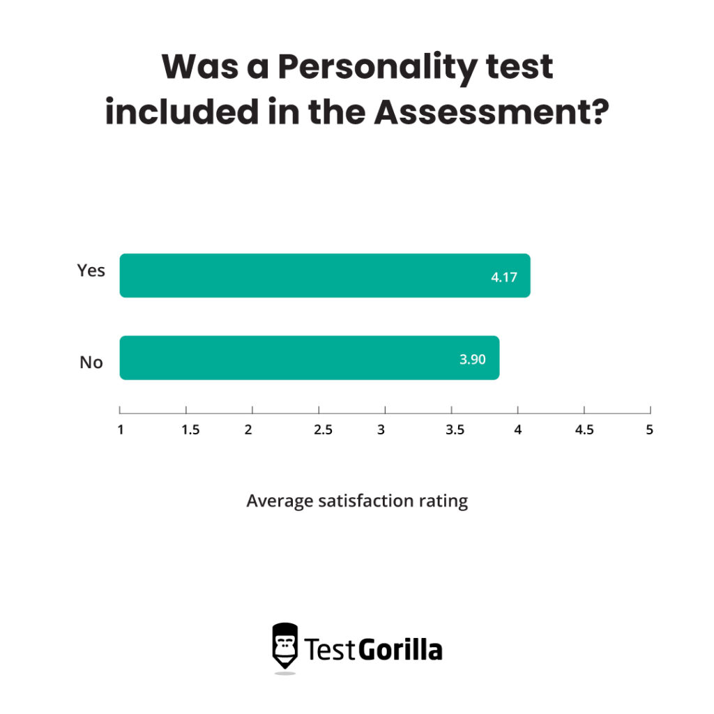 Candidate satisfaction increases when a Personality test is included in the assessment