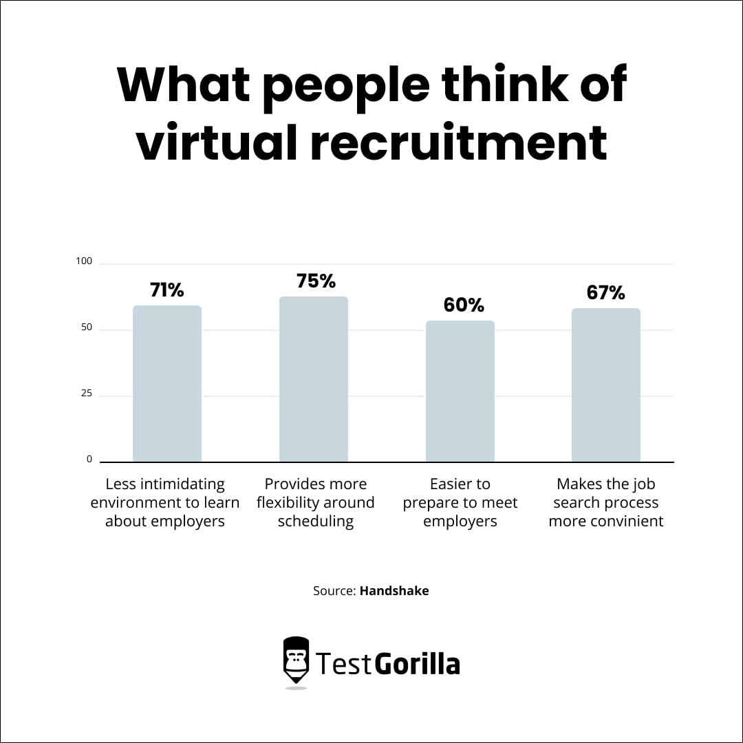 What people think of virtual recruitment graphic