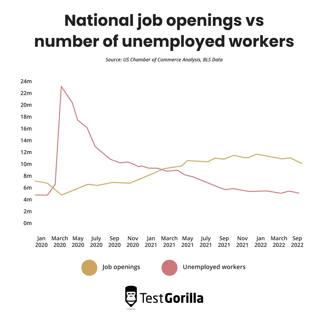 line graph showing national job openings vs unemployed workers