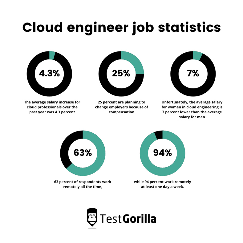 cloud engineer job stats