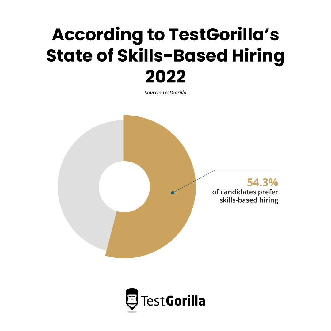 54.3% of candidates prefer skills-based hiring