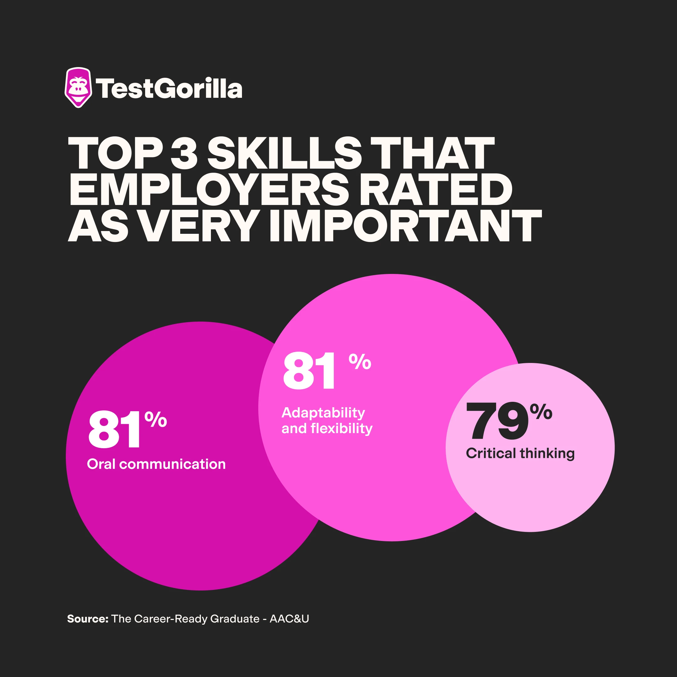 top 3 skills employers rated as very important graphic