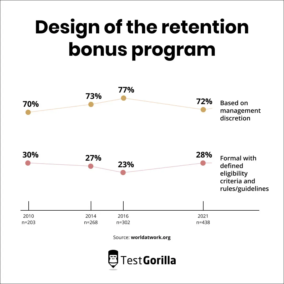 Design of the retention bonus program graphic