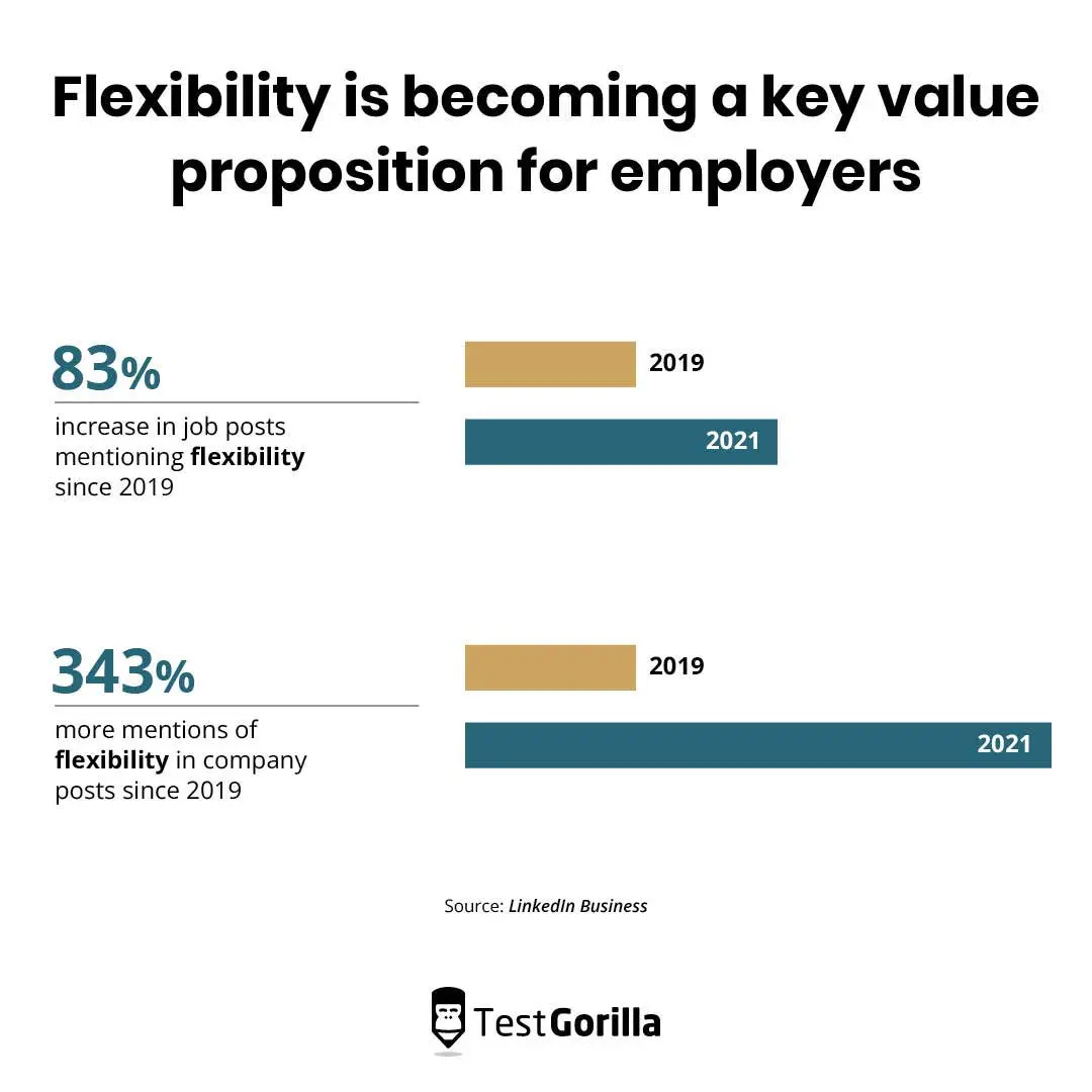 Flexibility is becoming a key value proposition for employers
