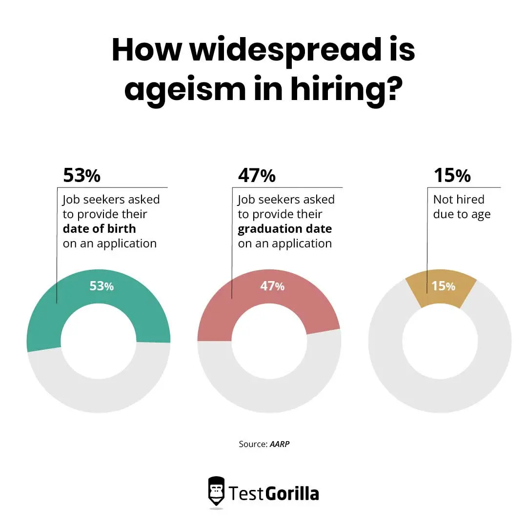 Graphic of three pie charts showing how widespread ageism is in hiring