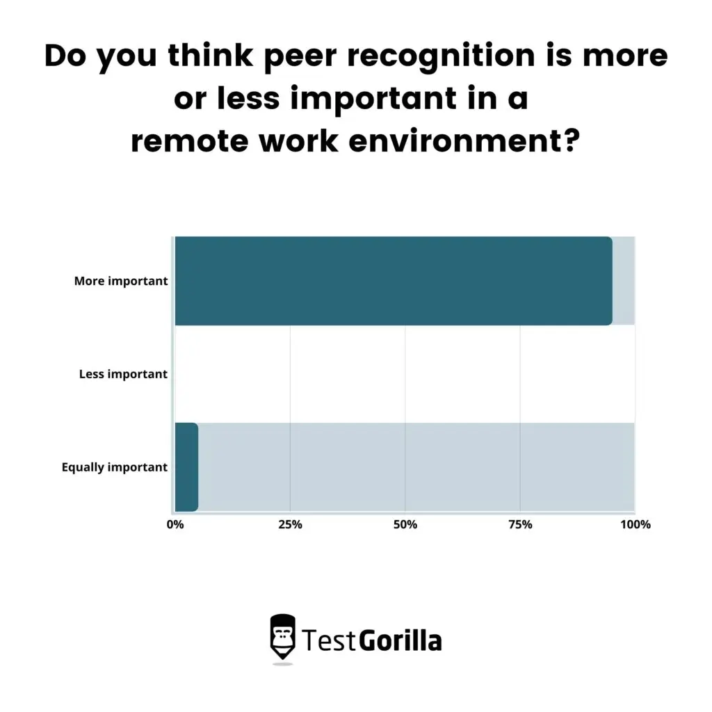 do you think peer recognition is more or less important