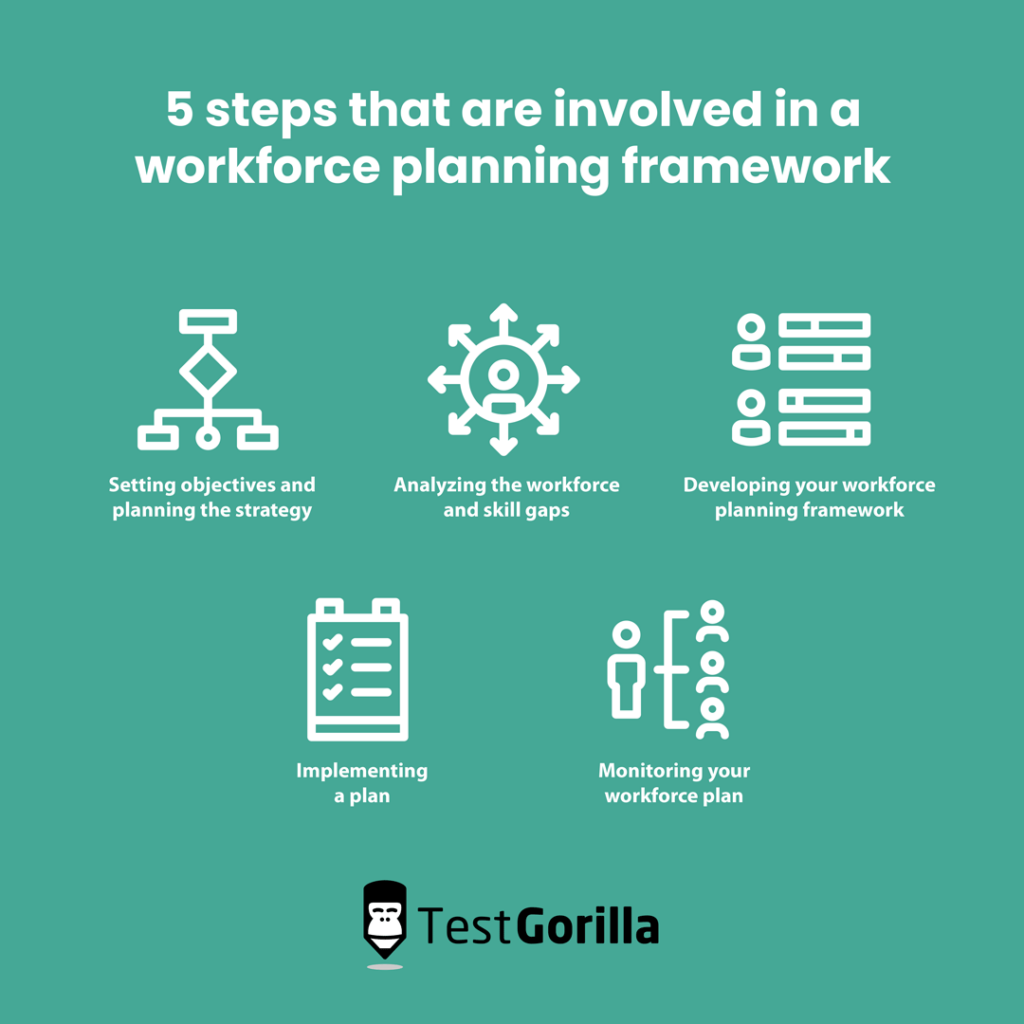 Five steps involved in workforce planning framework