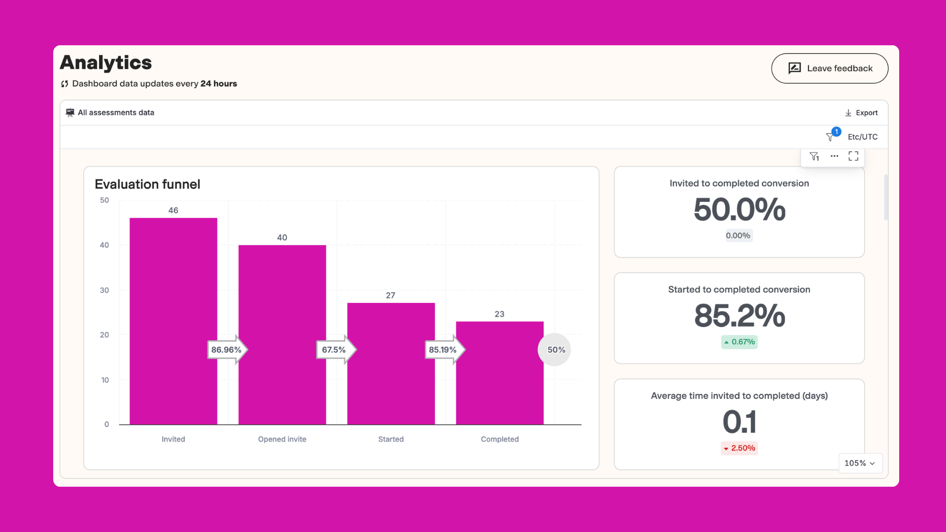 TestGorilla Analytics dashboard, showing a hiring process from Invited to Opened invite, Started, and Completed.