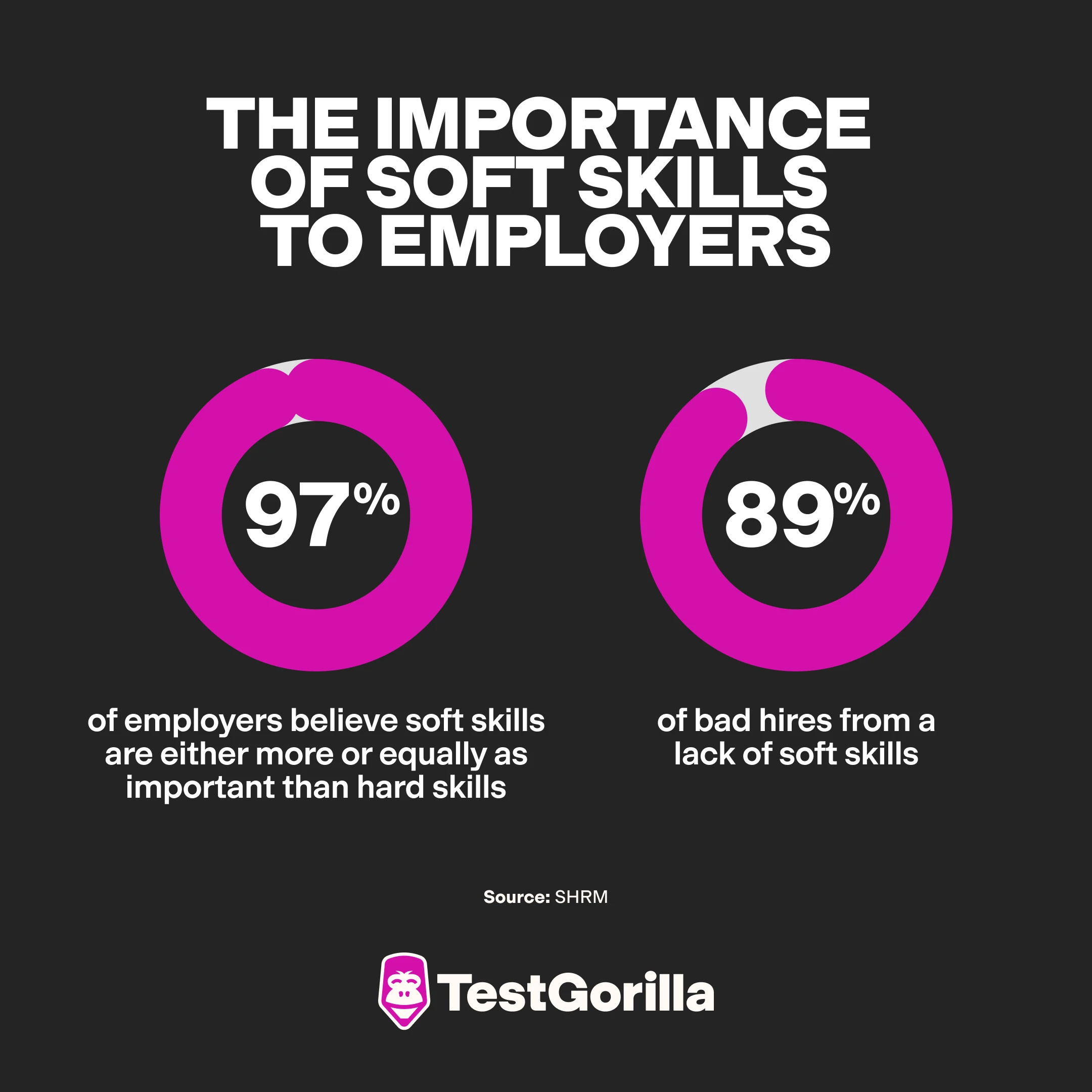 The importance of soft skills to employers pie chart