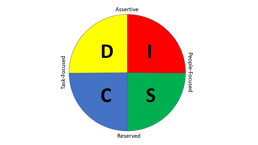 Quadrants of DISC test.
