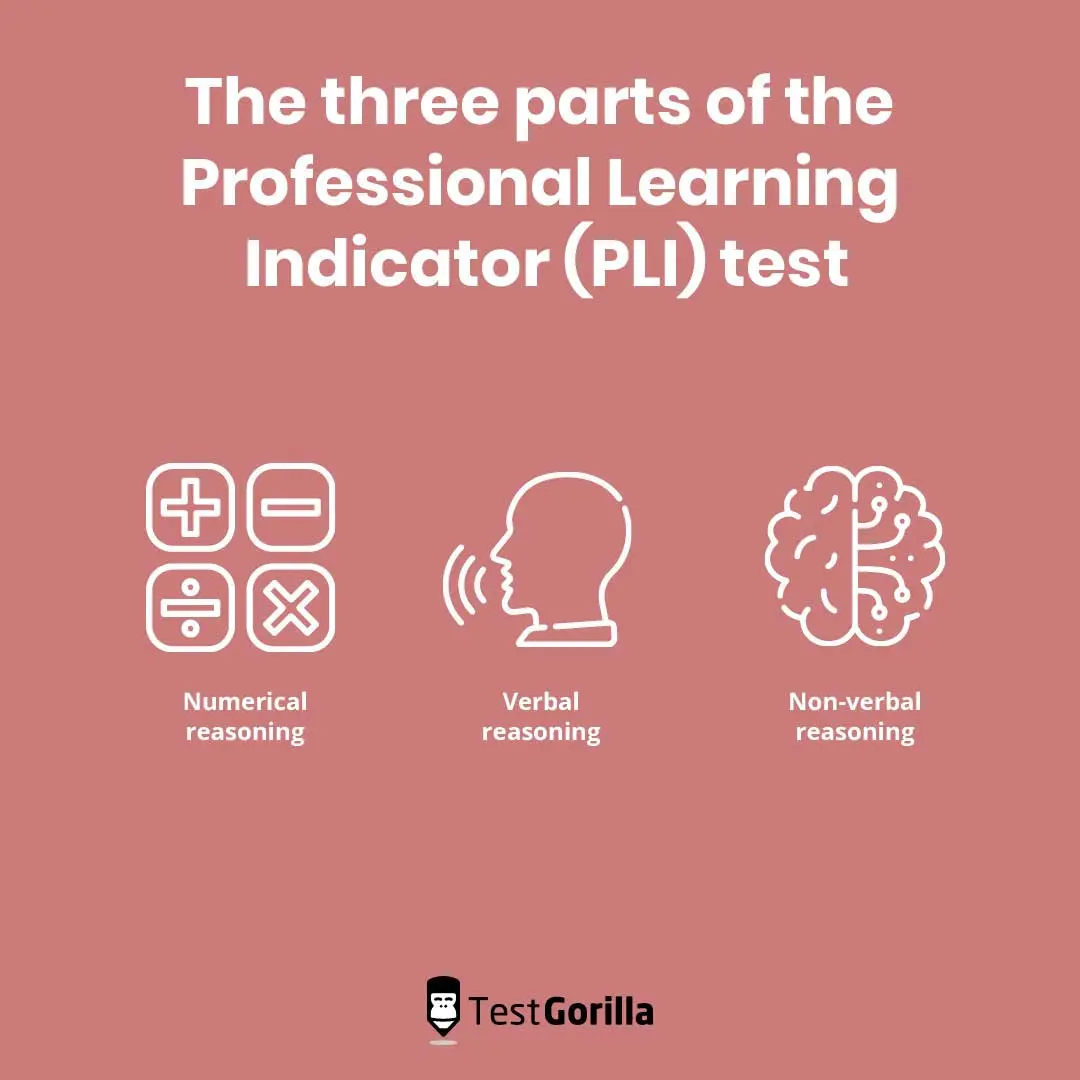 The three parts of the Professional Learning Indicator test