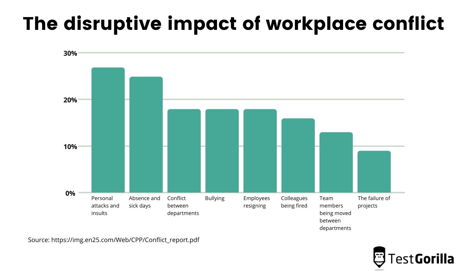 bar chart showing the disruptive impact of workplace conflict