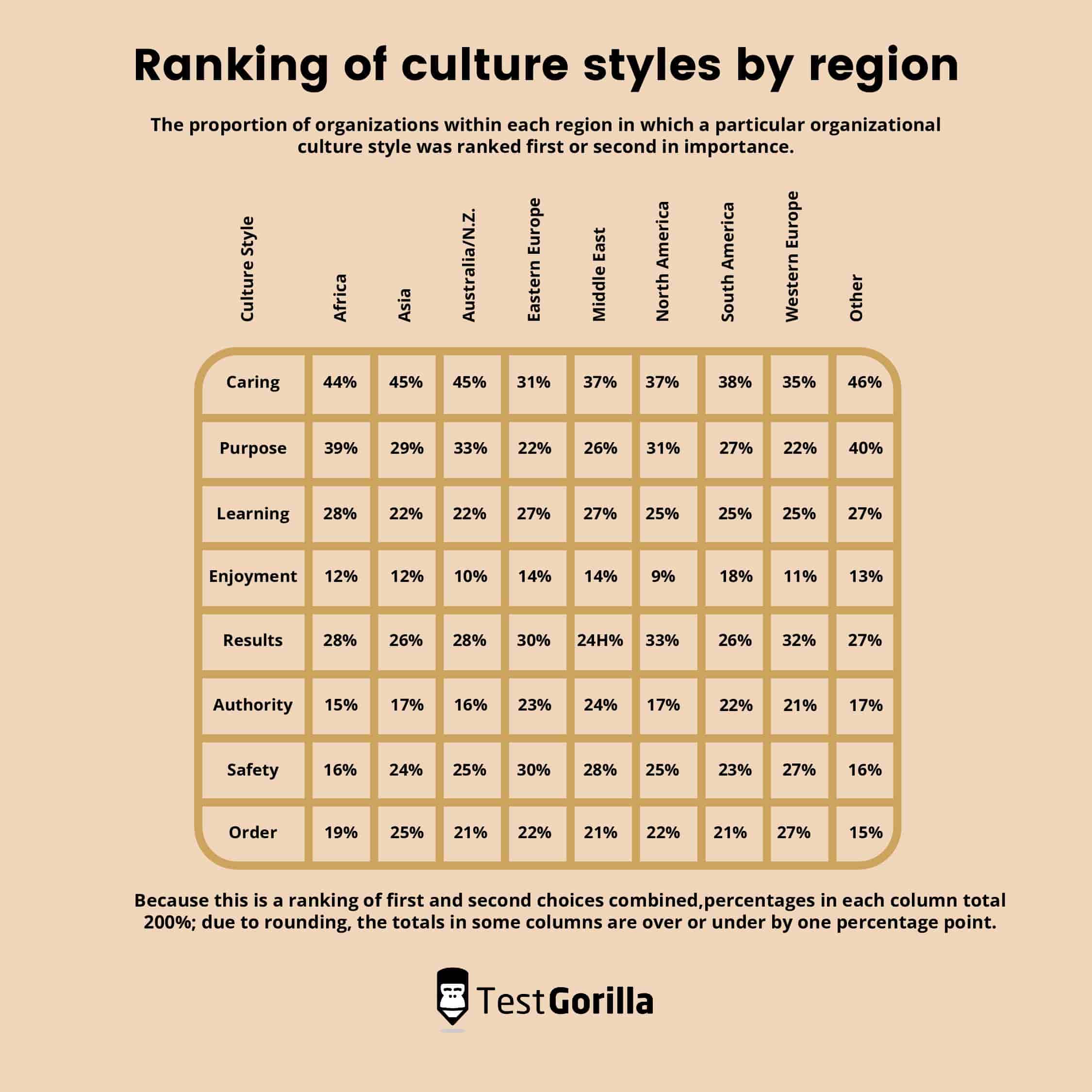ranking of culture styles by region