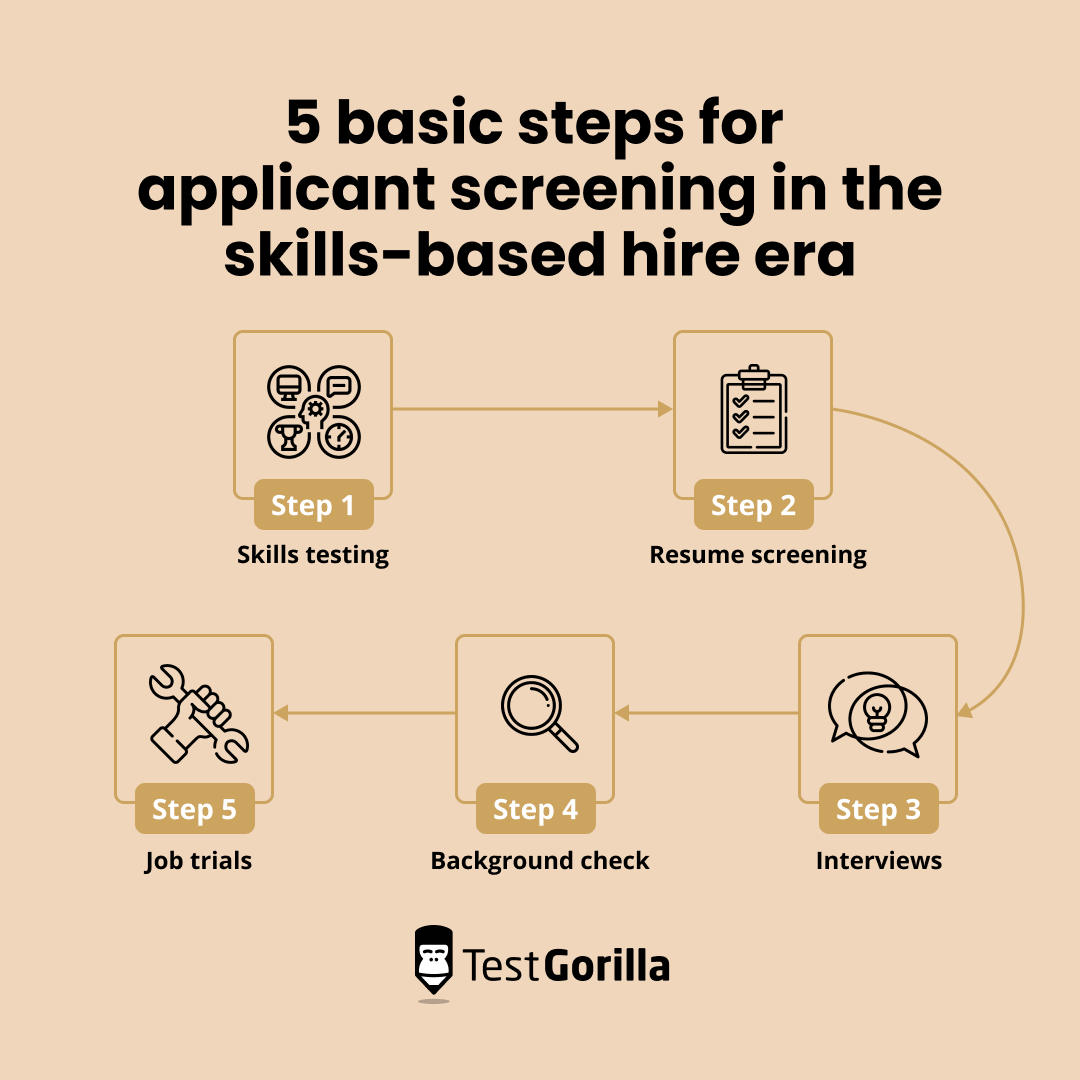 applicant screening process using skills-based hiring graphic