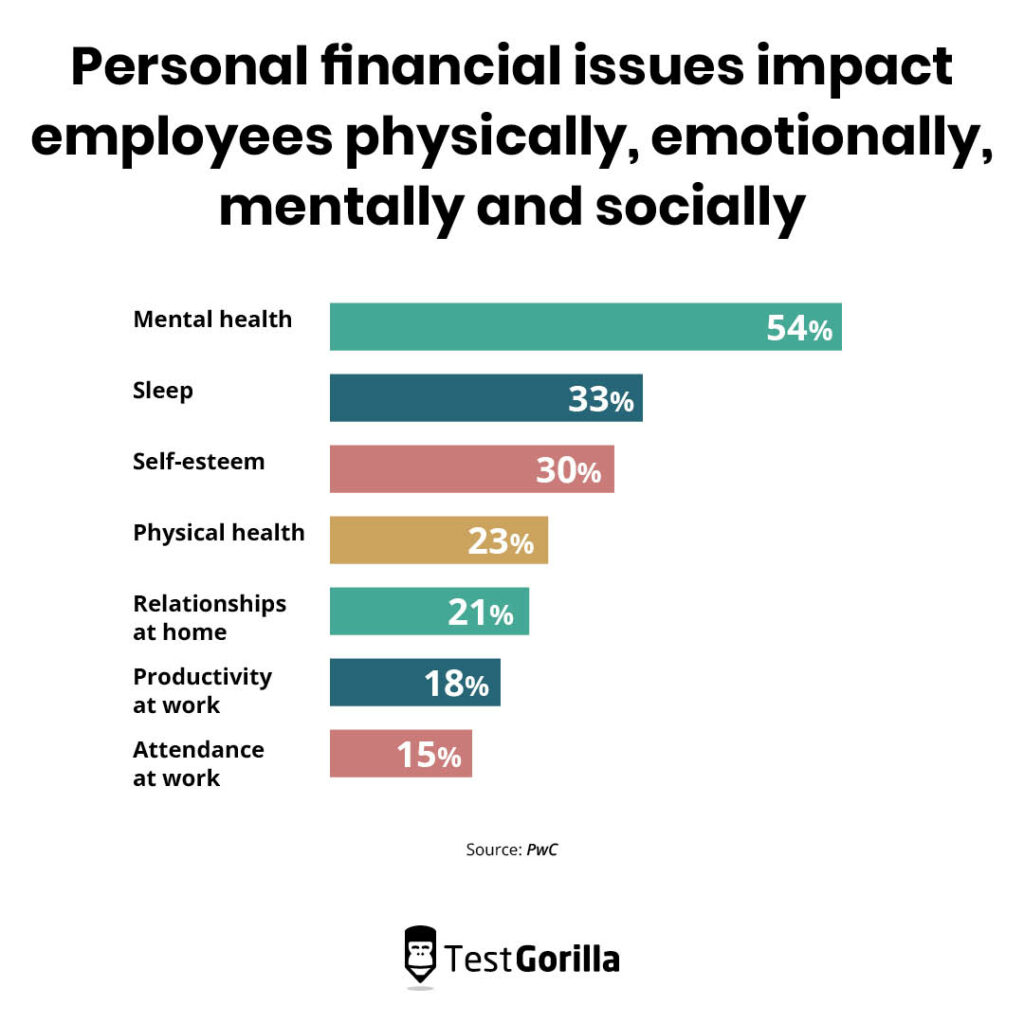how financial issues impact employees